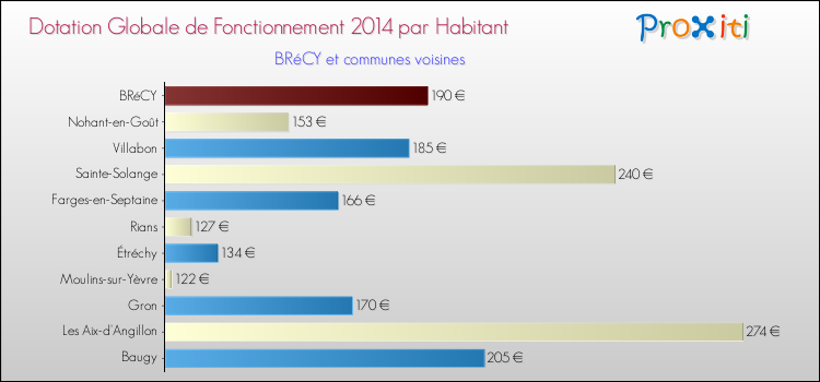 Montant des dotations globales de fonctionnement DGF par Habitant pour BRéCY et les communes proches en 2014. Comparaison des des dotations globales de fonctionnement DGF par habitant pour BRéCY et les communes voisines en 2014.