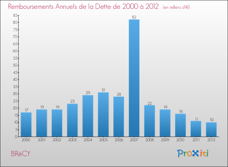 Evolution de l'annuité de la dette pour la commune de BRéCY de 2000 à 2012 Annuités de la dette pour BRéCY de 2000 à 2012