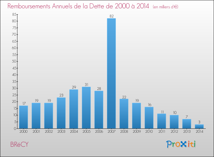 Evolution de l'annuité de la dette pour la commune de BRéCY de 2000 à 2014 Annuités de la dette pour BRéCY de 2000 à 2014