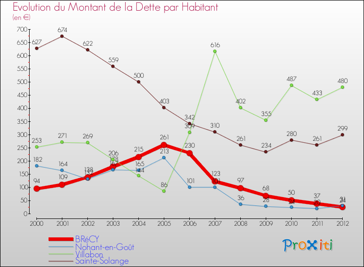 Evolution de la dette par habitant pour la commune de BRéCY et les communes proches de 2000 à 2012 Comparaison de la dette par habitant pour BRéCY et les communes voisines de 2000 à 2012
