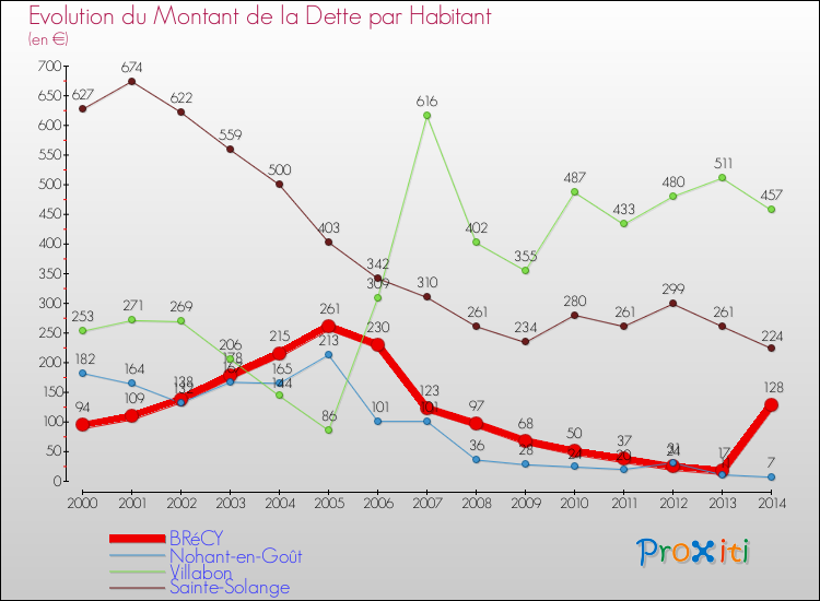 Evolution de la dette par habitant pour la commune de BRéCY et les communes proches de 2000 à 2014 Comparaison de la dette par habitant pour BRéCY et les communes voisines de 2000 à 2014