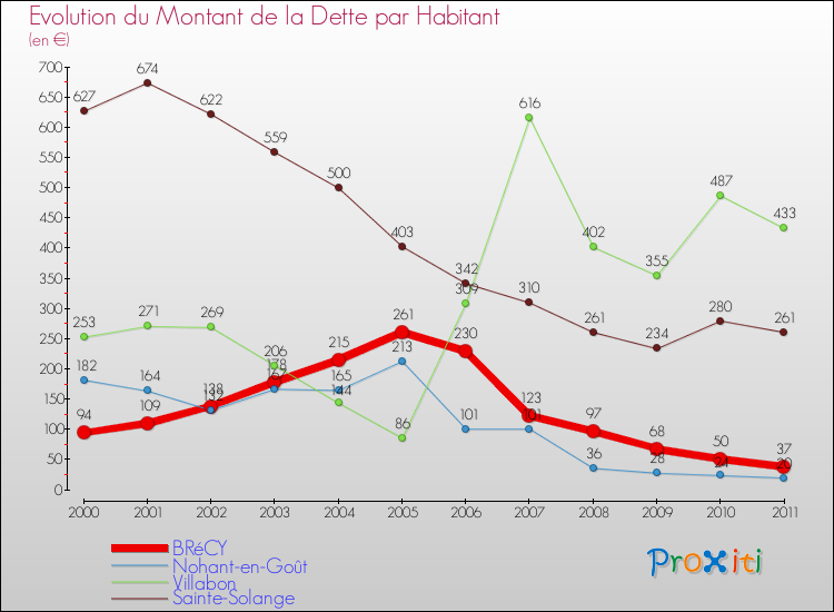 Evolution de la dette par habitant pour la commune de BRéCY et les communes proches Comparaison de la dette par habitant pour BRéCY et les communes voisines