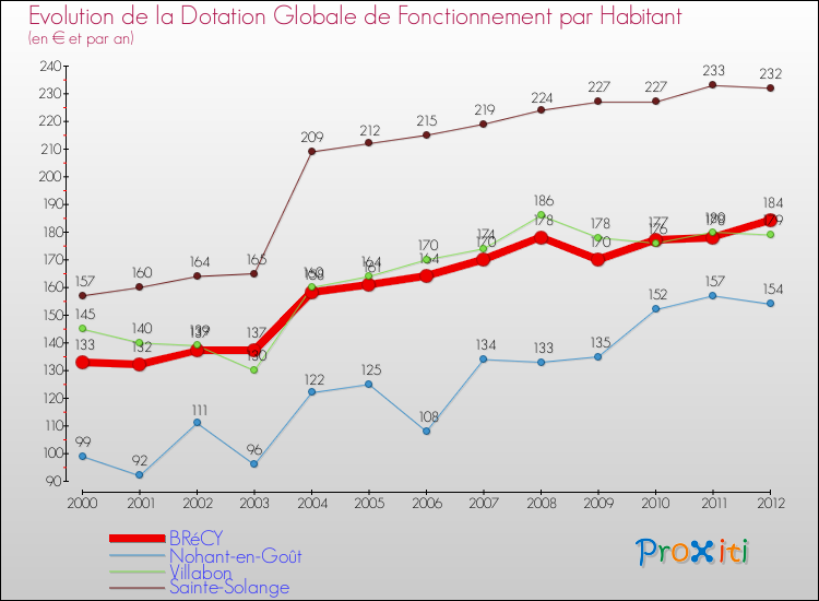 Evolution et montant de la dotation globale de fonctionnement par Habitant pour BRéCY et les communes proches Comparaison des dotations globales de fonctionnement par habitant pour BRéCY et les communes voisines
