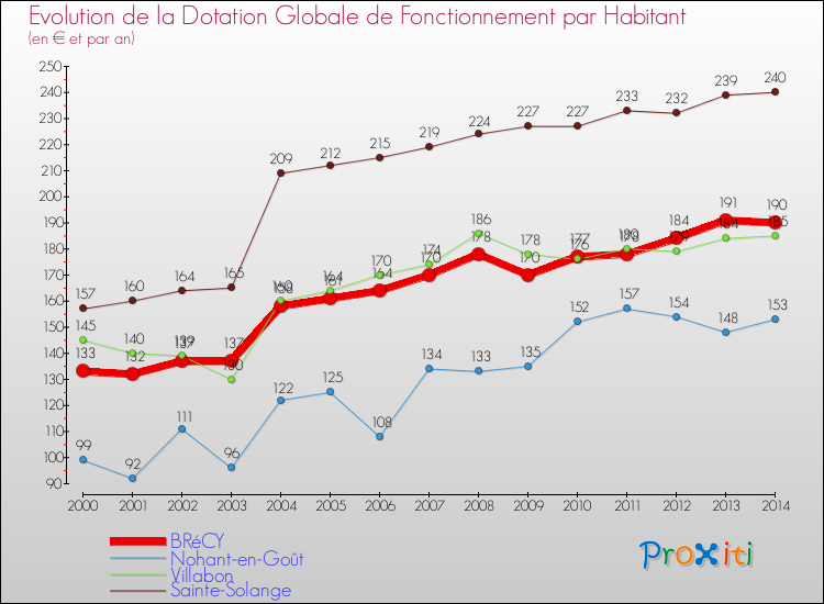 Evolution et montant de la dotation globale de fonctionnement par Habitant pour BRéCY et les communes proches de 2000 à 2014. Comparaison des dotations globales de fonctionnement par habitant pour BRéCY et les communes voisines de 2000 à 2014.
