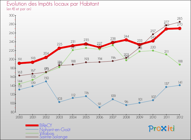Evolution et montant des impôts locaux par Habitant pour BRéCY et les communes proches Comparaison des impôts locaux par habitant pour BRéCY et les communes voisines