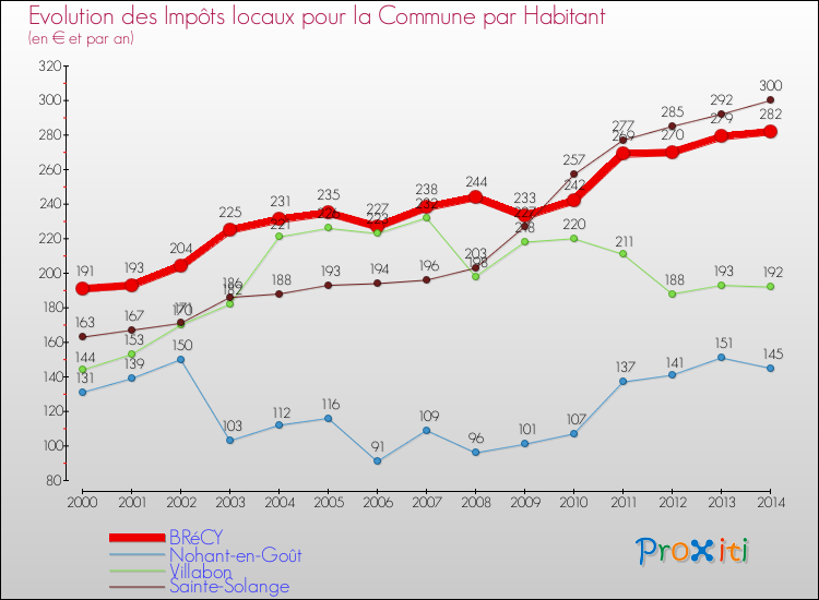 Evolution et montant des impôts locaux par Habitant pour BRéCY et les communes proches de 2000 à 2014 Comparaison des impôts locaux par habitant pour BRéCY et les communes voisines de 2000 à 2014