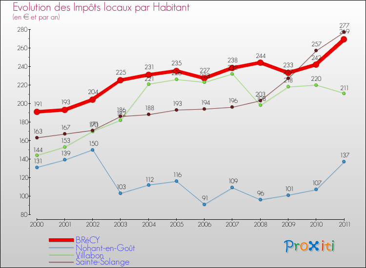 Evolution et montant des impôts locaux par Habitant pour BRéCY et les communes proches Comparaison des impôts locaux par habitant pour BRéCY et les communes voisines