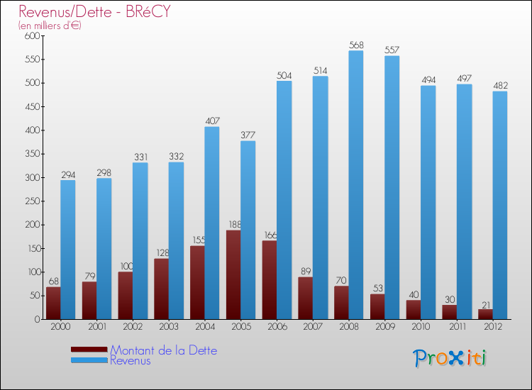 Evolution comparée de la dette et des revenus pour la commune de BRéCY de 2000 à 2012 Comparaison de la dette et des revenus pour BRéCY de 2000 à 2012