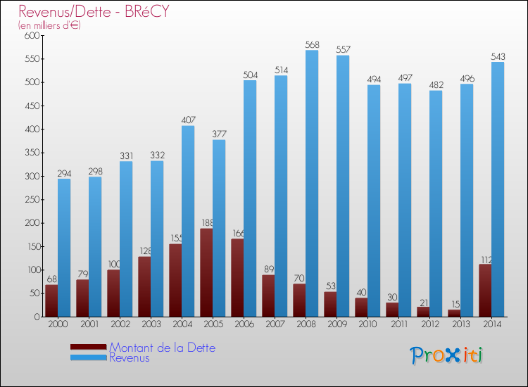 Evolution comparée de la dette et des revenus pour la commune de BRéCY de 2000 à 2014 Comparaison de la dette et des revenus pour BRéCY de 2000 à 2014