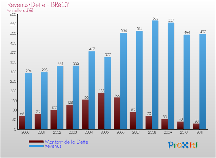 Evolution comparée de la dette et des revenus pour la commune de BRéCY de 2000 à 2011 Comparaison de la dette et des revenus pour BRéCY de 2000 à 2011