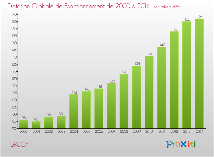 Evolution du montant de la Dotation Globale de Fonctionnement pour la commune de BRéCY de 2000 à 2014 Evolution du montant de la Dotation Globale de Fonctionnement pour BRéCY de 2000 à 2014