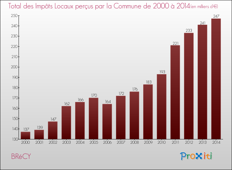 Evolution des Impôts Locaux pour la commune de BRéCY de 2000 à 2014 Evolution des Impôts Locaux pour BRéCY de 2000 à 2014