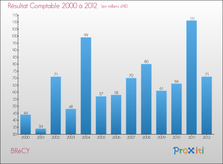 Evolution du résultat comptable pour la commune de BRéCY de 2000 à 2012 Evolution du résultat comptable pour BRéCY de 2000 à 2012