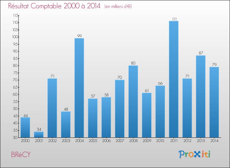 Evolution du résultat comptable pour la commune de BRéCY de 2000 à 2014 Evolution du résultat comptable pour BRéCY de 2000 à 2014