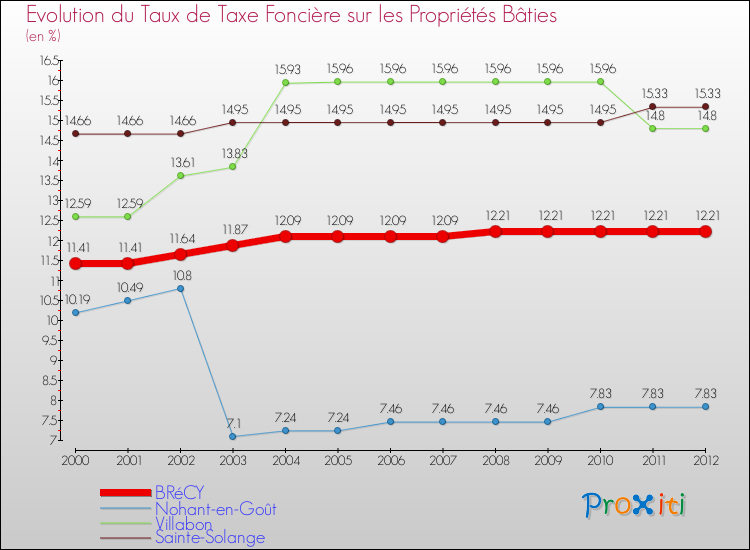 Evolution du taux de la taxe foncière sur le bati pour BRéCY et les communes proches de 2000 à 2012 Comparaison des taux de taxe foncière sur le bati pour BRéCY et les communes voisines de 2000 à 2012