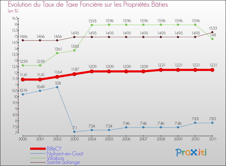 Evolution du taux de la taxe foncière sur le bati pour BRéCY et les communes proches Comparaison des taux de taxe foncière sur le bati pour BRéCY et les communes voisines