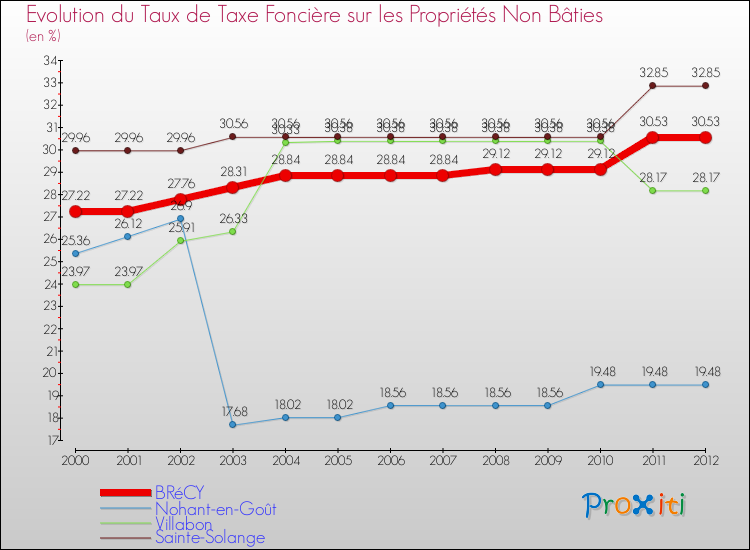 Evolution du taux de la taxe foncière sur les immeubles et terrains non batis pour BRéCY et les communes proches de 2000 à 2012 Comparaison des taux de la taxe foncière sur les immeubles et terrains non batis pour BRéCY et les communes voisines de 2000 à 2012