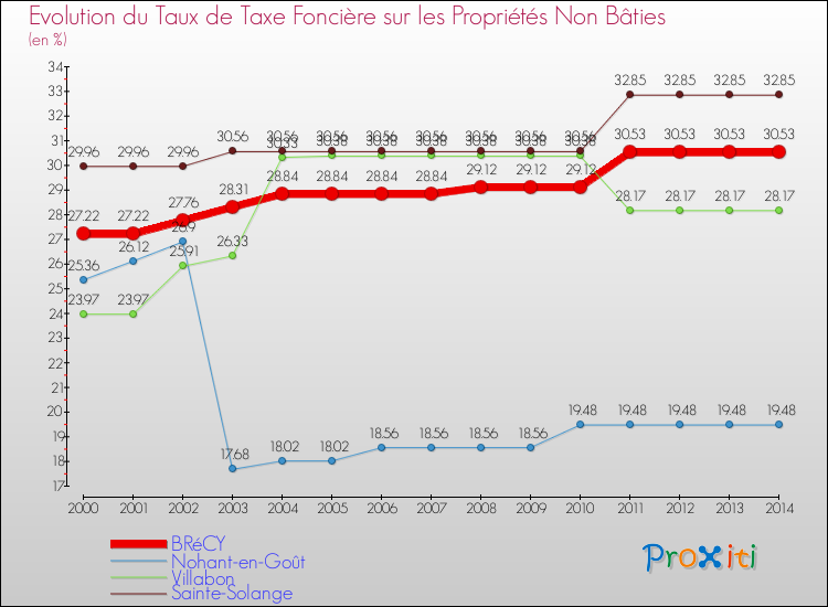 Evolution du taux de la taxe foncière sur les immeubles et terrains non batis pour BRéCY et les communes proches de 2000 à 2014 Comparaison des taux de la taxe foncière sur les immeubles et terrains non batis pour BRéCY et les communes voisines de 2000 à 2014