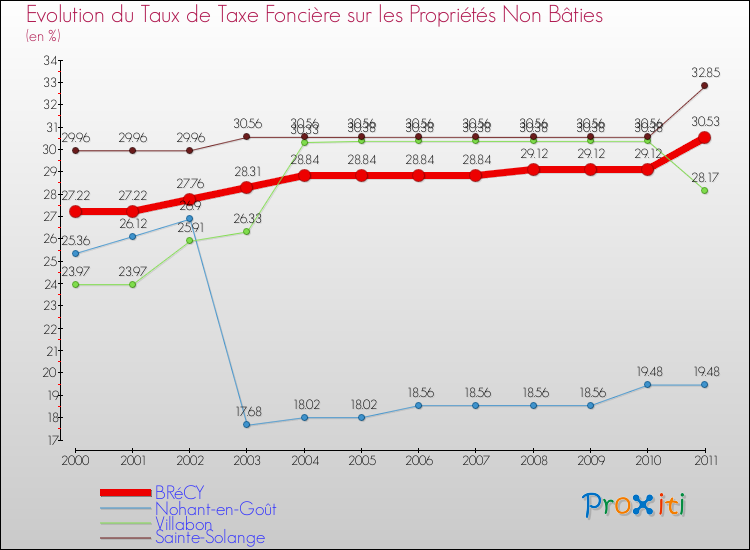 Evolution du taux de la taxe foncière sur les immeubles et terrains non batis pour BRéCY et les communes proches Comparaison des taux de la taxe foncière sur les immeubles et terrains non batis pour BRéCY et les communes voisines