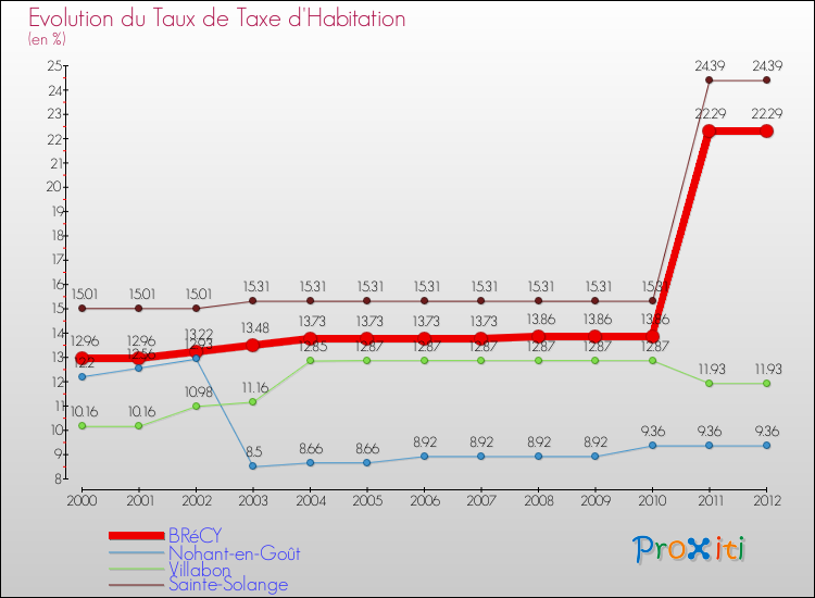 Evolution du taux de la taxe d'habitation pour BRéCY et les communes proches Comparaison des taux de la taxe d'habitation pour BRéCY et les communes voisines