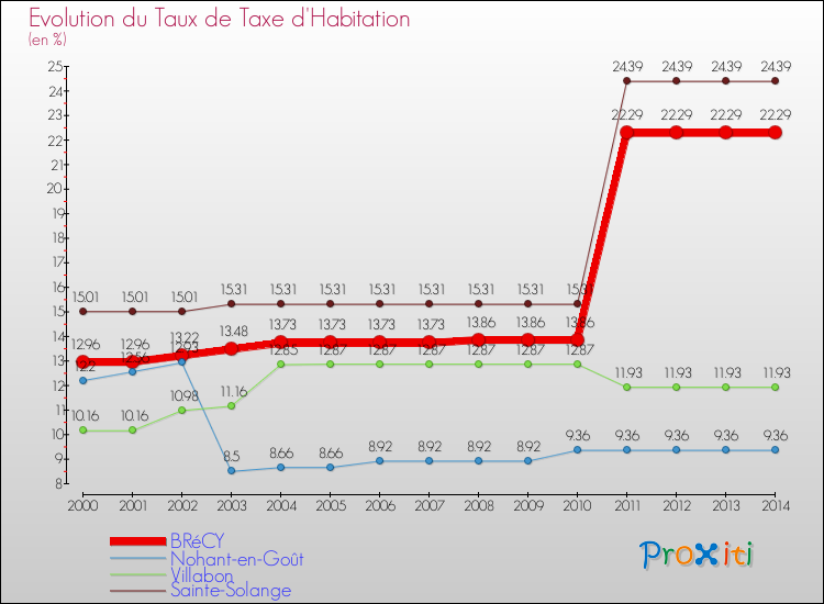Evolution du taux de la taxe d'habitation pour BRéCY et les communes proches de 2000 à 2014 Comparaison des taux de la taxe d'habitation pour BRéCY et les communes voisines de 2000 à 2014