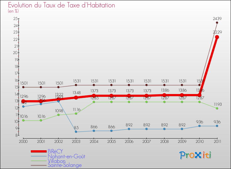 Evolution du taux de la taxe d'habitation pour BRéCY et les communes proches Comparaison des taux de la taxe d'habitation pour BRéCY et les communes voisines