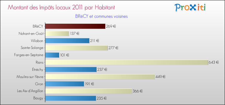 Montant des impôts locaux par Habitant pour BRéCY et les communes proches Comparaison des impôts locaux par habitant pour BRéCY et les communes voisines