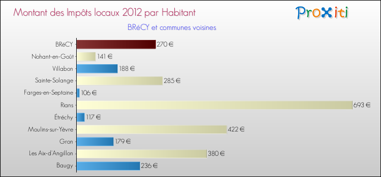 Montant des impôts locaux par Habitant pour BRéCY et les communes proches Comparaison des impôts locaux par habitant pour BRéCY et les communes voisines