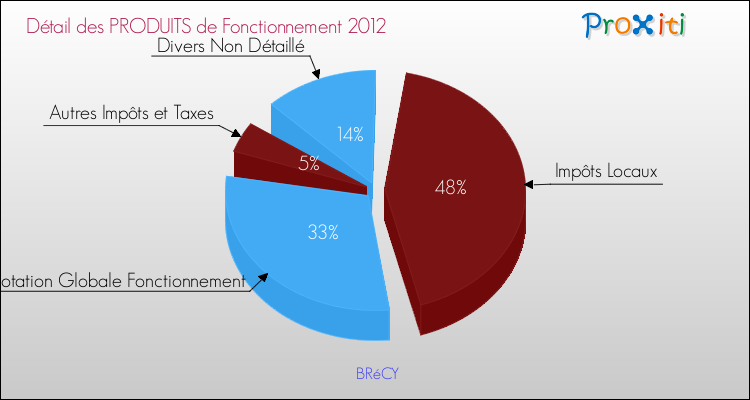 Décomposition du Budget de Fonctionnement 2012 de la commune de BRéCY Budget de Fonctionnement 2012 pour la commune de BRéCY