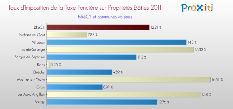 Taux d'imposition de la taxe foncière sur le bati 2011 pour BRéCY et les communes proches Comparaison des taux d'imposition de la taxe foncière sur le bati 2011 pour BRéCY et les communes voisines
