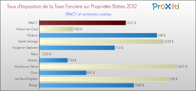 Taux d'imposition de la taxe foncière sur le bati 2012 pour BRéCY et les communes proches Comparaison des taux d'imposition de la taxe foncière sur le bati 2012 pour BRéCY et les communes voisines
