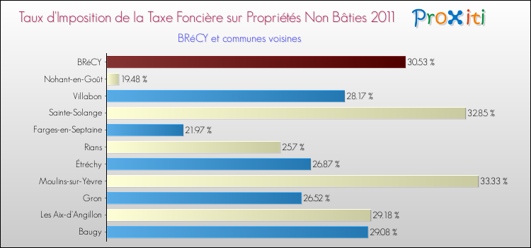 Taux d'imposition de la taxe foncière sur les immeubles et terrains non batis 2011 pour BRéCY et les communes proches Comparaison des taux d'imposition de la taxe foncière sur les immeubles et terrains non batis 2011 pour BRéCY et les communes voisines