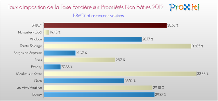 Taux d'imposition de la taxe foncière sur les immeubles et terrains non batis 2012 pour BRéCY et les communes proches Comparaison des taux d'imposition de la taxe foncière sur les immeubles et terrains non batis 2012 pour BRéCY et les communes voisines