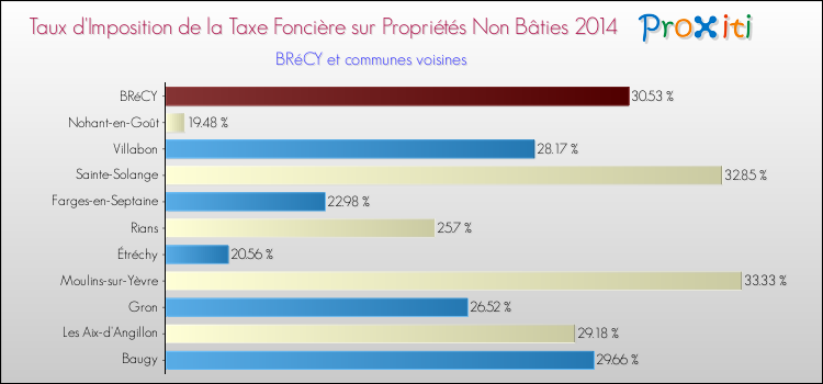 Taux d'imposition de la taxe foncière sur les immeubles et terrains non batis 2014 pour BRéCY et les communes proches Comparaison des taux d'imposition de la taxe foncière sur les immeubles et terrains non batis 2014 pour BRéCY et les communes voisines