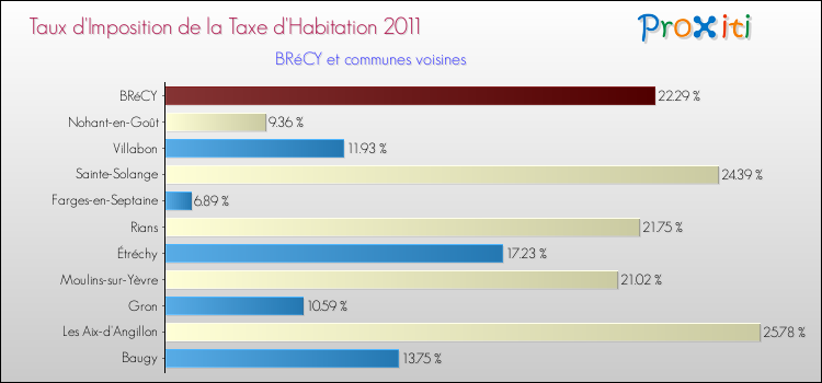 Taux d'imposition de la taxe d'habitation 2011 pour BRéCY et les communes proches Comparaison des taux d'imposition de la taxe d'habitation 2011 pour BRéCY et les communes voisines