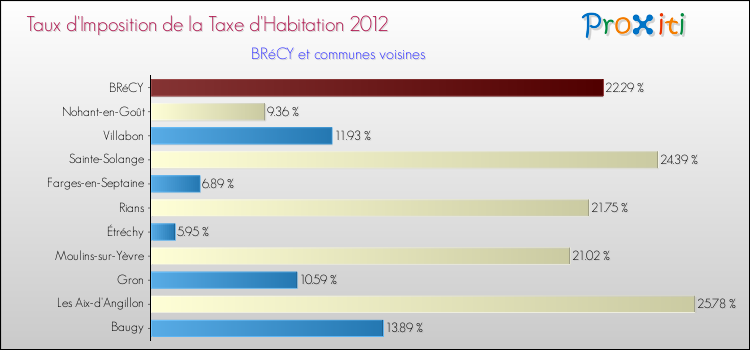 Taux d'imposition de la taxe d'habitation 2012 pour BRéCY et les communes proches Comparaison des taux d'imposition de la taxe d'habitation 2012 pour BRéCY et les communes voisines