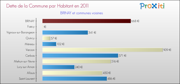 Dette par habitant de la commune en 2011 pour BRINAY et les communes proches Comparaison de la dette par habitant de la commune en 2011 pour BRINAY et les communes voisines