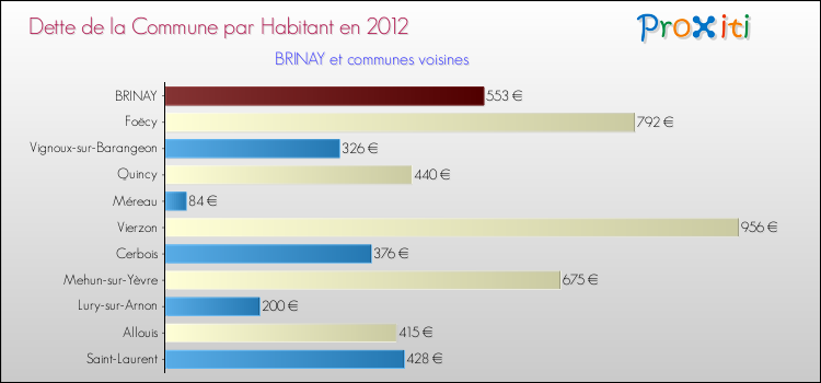 Dette par habitant de la commune en 2012 pour BRINAY et les communes proches Comparaison de la dette par habitant de la commune en 2012 pour BRINAY et les communes voisines