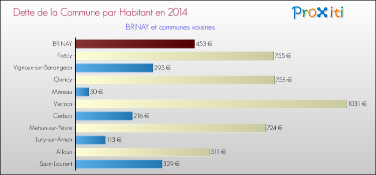 Dette par habitant de la commune en 2014 pour BRINAY et les communes proches Comparaison de la dette par habitant de la commune en 2014 pour BRINAY et les communes voisines