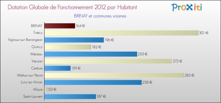 Montant des dotations globales de fonctionnement DGF par Habitant pour BRINAY et les communes proches Comparaison des des dotations globales de fonctionnement DGF par habitant pour BRINAY et les communes voisines