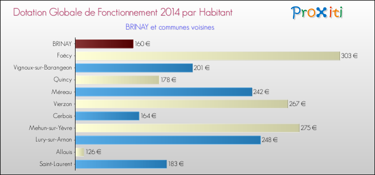 Montant des dotations globales de fonctionnement DGF par Habitant pour BRINAY et les communes proches en 2014. Comparaison des des dotations globales de fonctionnement DGF par habitant pour BRINAY et les communes voisines en 2014.