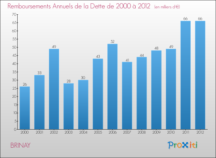 Evolution de l'annuité de la dette pour la commune de BRINAY de 2000 à 2012 Annuités de la dette pour BRINAY de 2000 à 2012
