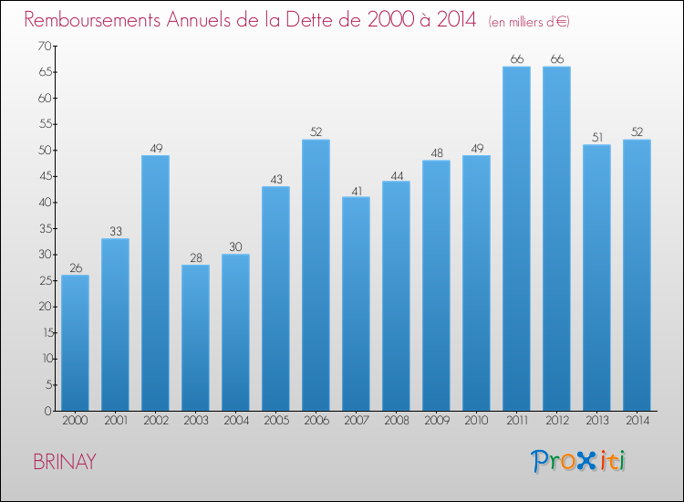 Evolution de l'annuité de la dette pour la commune de BRINAY de 2000 à 2014 Annuités de la dette pour BRINAY de 2000 à 2014