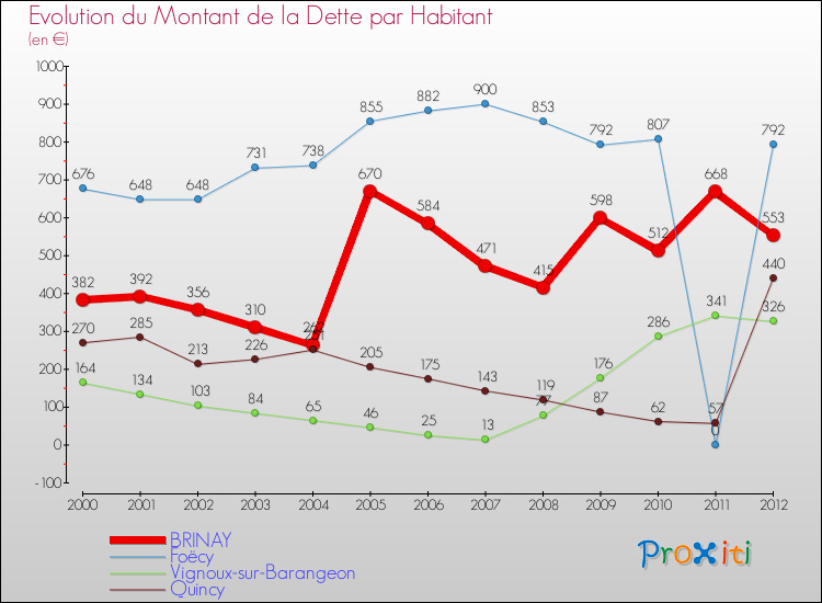Evolution de la dette par habitant pour la commune de BRINAY et les communes proches de 2000 à 2012 Comparaison de la dette par habitant pour BRINAY et les communes voisines de 2000 à 2012