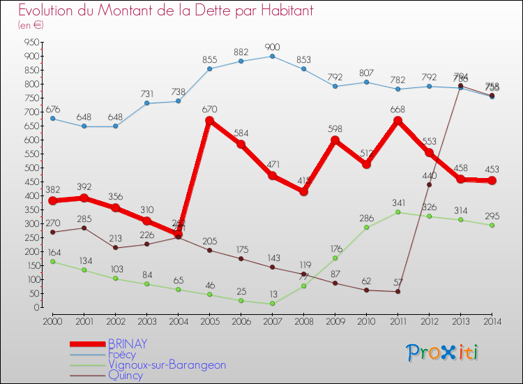 Evolution de la dette par habitant pour la commune de BRINAY et les communes proches de 2000 à 2014 Comparaison de la dette par habitant pour BRINAY et les communes voisines de 2000 à 2014
