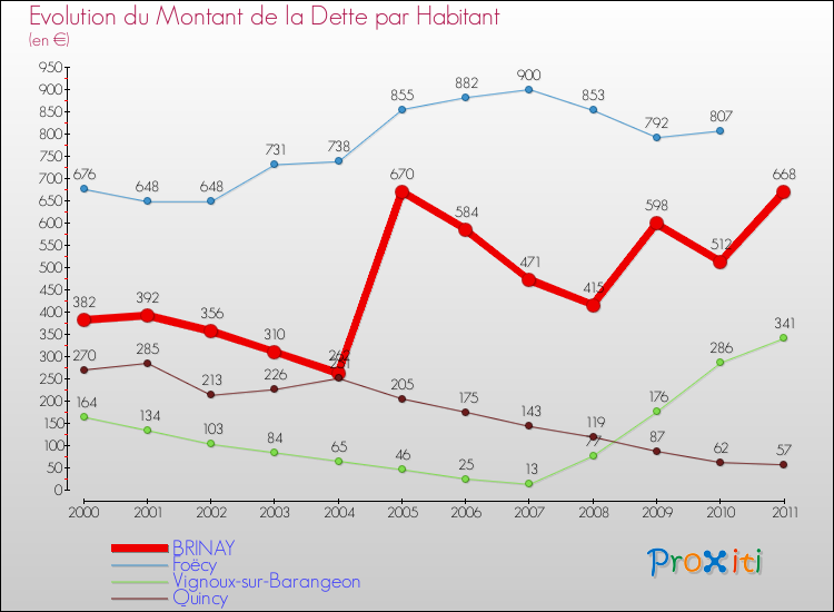 Evolution de la dette par habitant pour la commune de BRINAY et les communes proches Comparaison de la dette par habitant pour BRINAY et les communes voisines