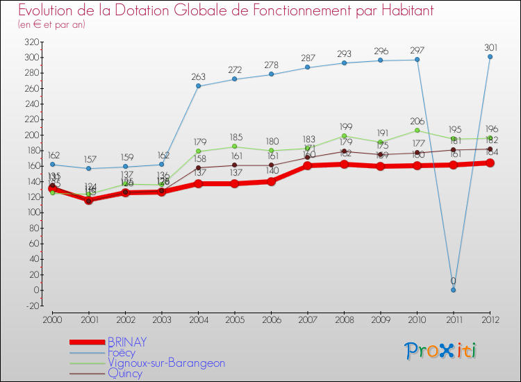 Evolution et montant de la dotation globale de fonctionnement par Habitant pour BRINAY et les communes proches Comparaison des dotations globales de fonctionnement par habitant pour BRINAY et les communes voisines