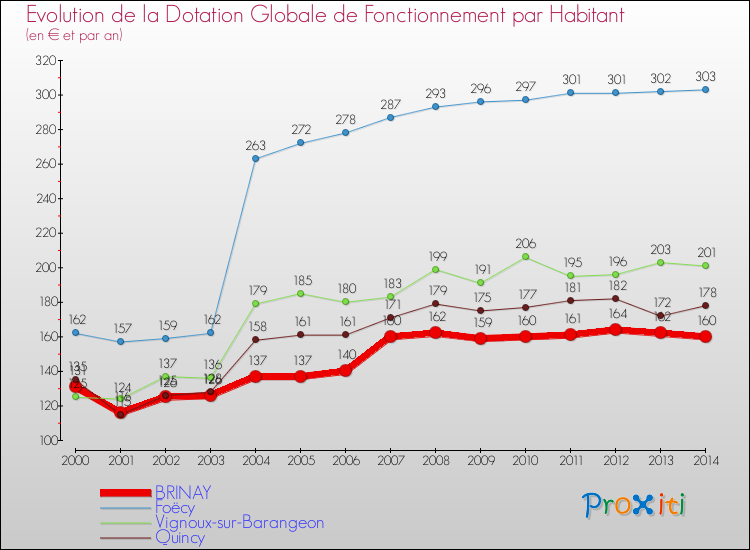 Evolution et montant de la dotation globale de fonctionnement par Habitant pour BRINAY et les communes proches de 2000 à 2014. Comparaison des dotations globales de fonctionnement par habitant pour BRINAY et les communes voisines de 2000 à 2014.