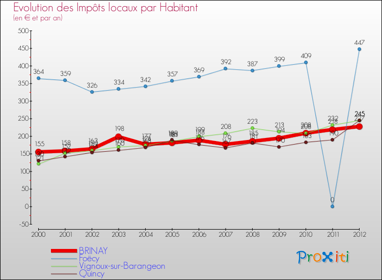 Evolution et montant des impôts locaux par Habitant pour BRINAY et les communes proches Comparaison des impôts locaux par habitant pour BRINAY et les communes voisines