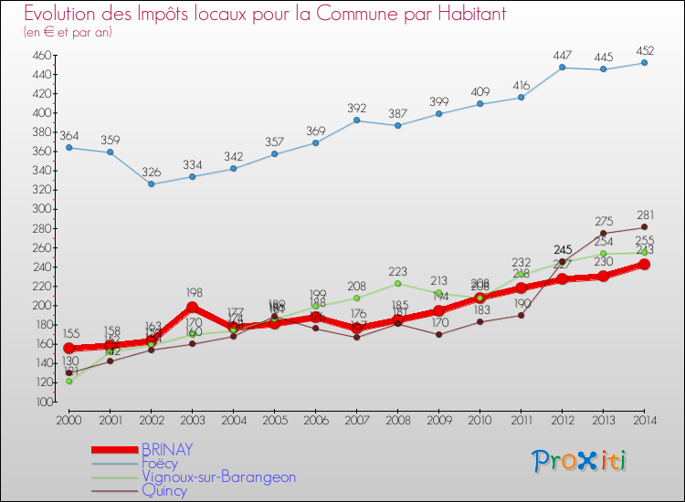 Evolution et montant des impôts locaux par Habitant pour BRINAY et les communes proches de 2000 à 2014 Comparaison des impôts locaux par habitant pour BRINAY et les communes voisines de 2000 à 2014